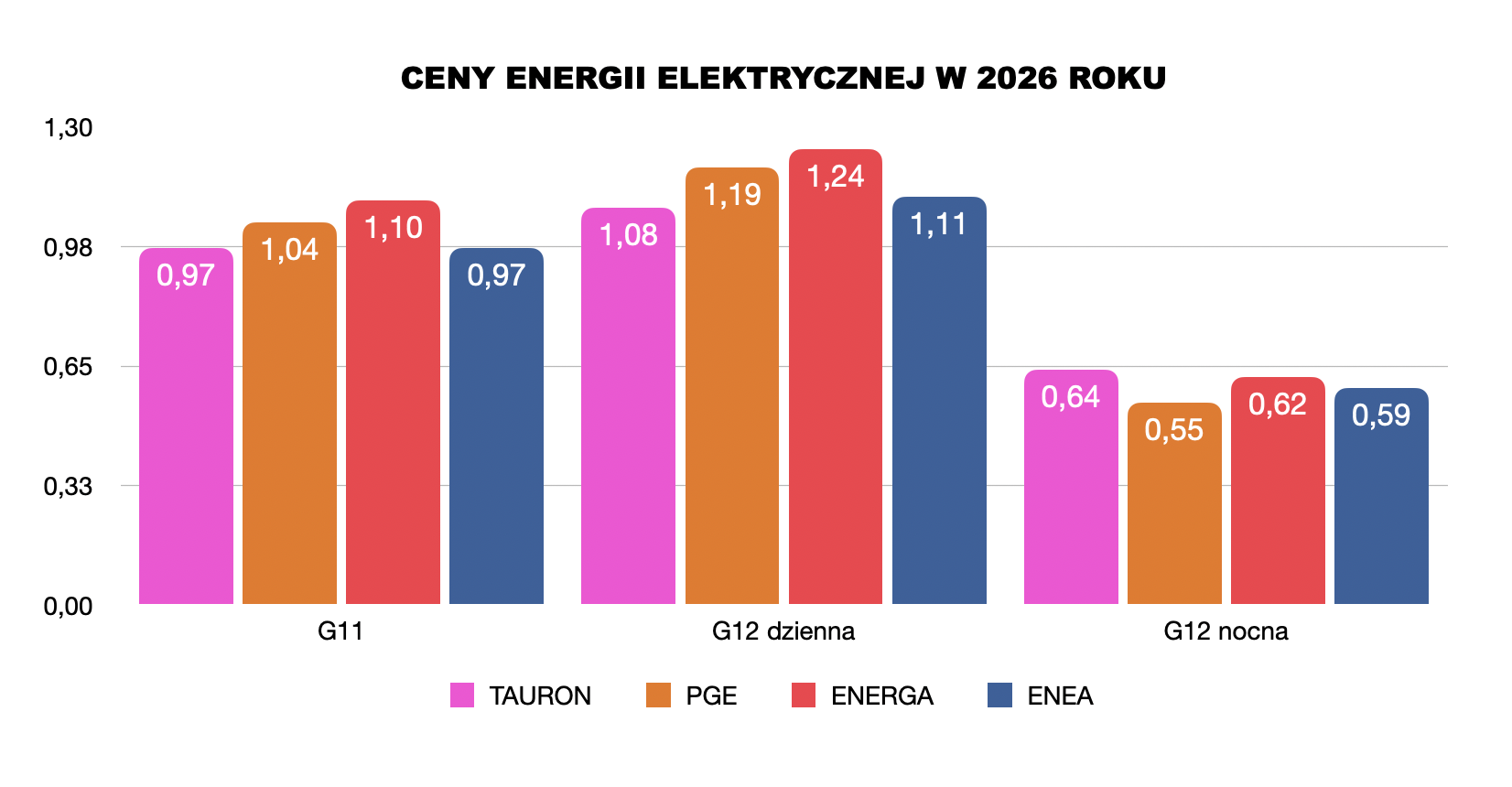 ceny energii elektrycznej 2026 wykres